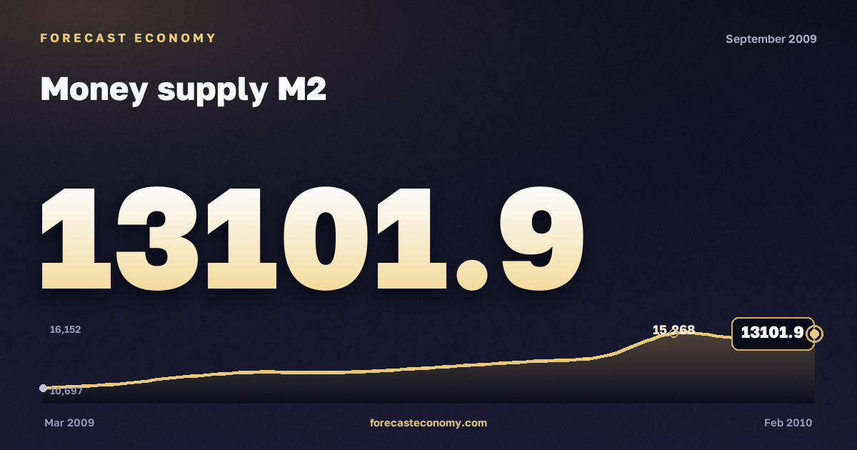 Money supply M2 in September 2009 — chart with the monthly value, source Bank of Russia
