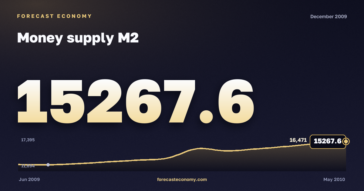 Money supply M2 in December 2009 — chart with the monthly value, source Bank of Russia