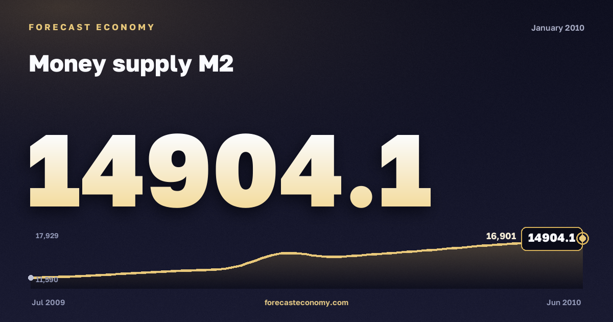 Денежная масса М2 за январь 2010 года — график со значением за месяц, источник Банк России