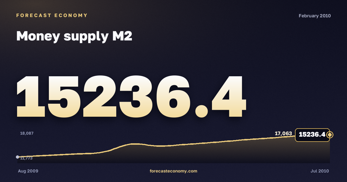 Money supply M2 in February 2010 — chart with the monthly value, source Bank of Russia