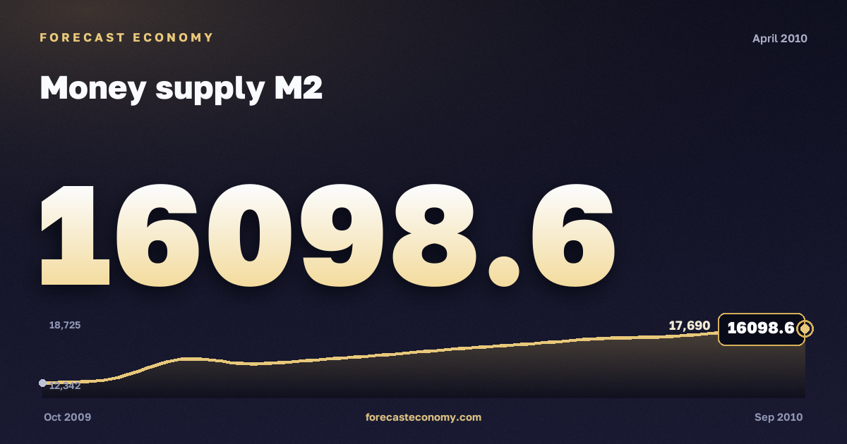 Money supply M2 in April 2010 — chart with the monthly value, source Bank of Russia