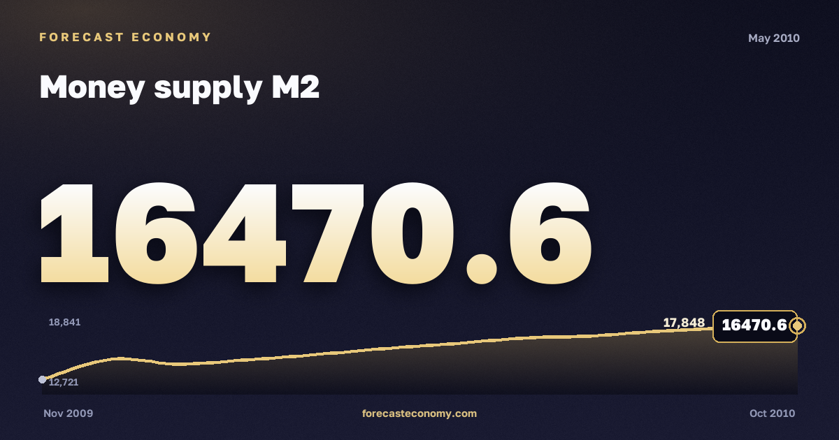 Money supply M2 in May 2010 — chart with the monthly value, source Bank of Russia
