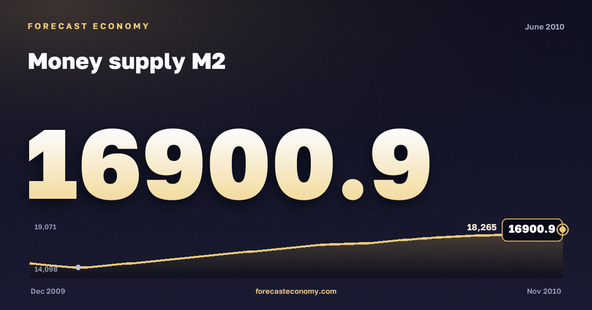 Денежная масса М2 за июнь 2010 года — график со значением за месяц, источник Банк России