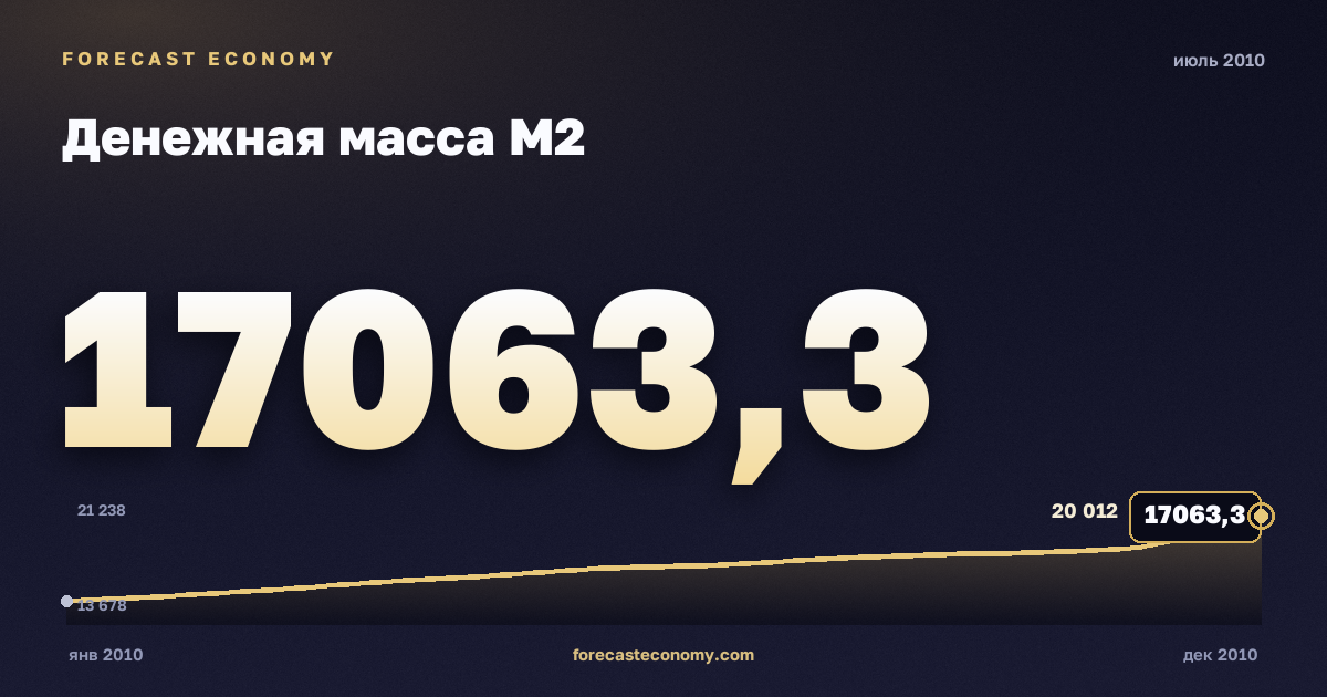 Money supply M2 in July 2010 — chart with the monthly value, source Bank of Russia