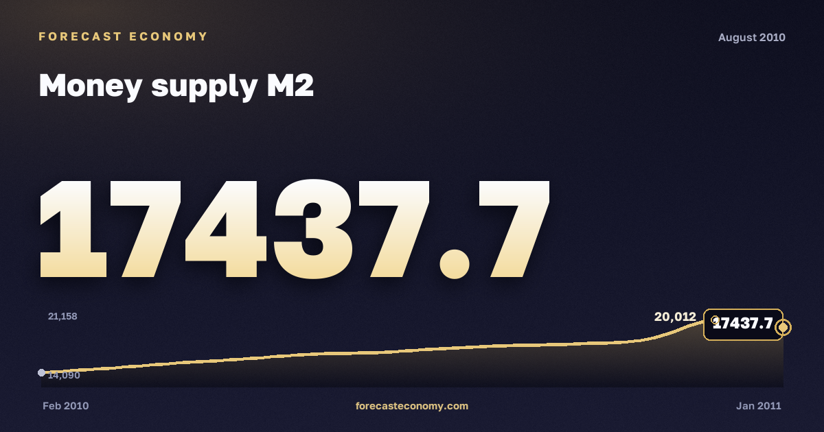 Money supply M2 in August 2010 — chart with the monthly value, source Bank of Russia