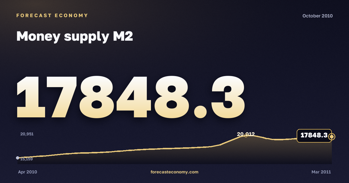 Money supply M2 in October 2010 — chart with the monthly value, source Bank of Russia