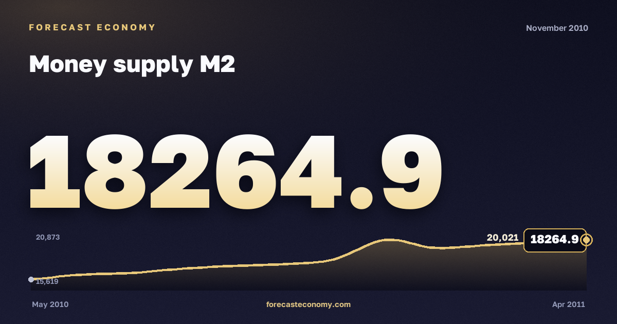 Money supply M2 in November 2010 — chart with the monthly value, source Bank of Russia