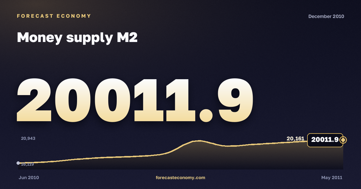 Money supply M2 in December 2010 — chart with the monthly value, source Bank of Russia