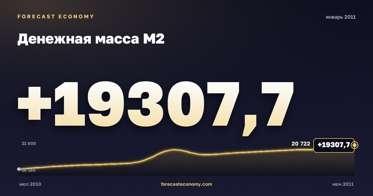 Money supply M2 in January 2011 — chart with the monthly value, source Bank of Russia