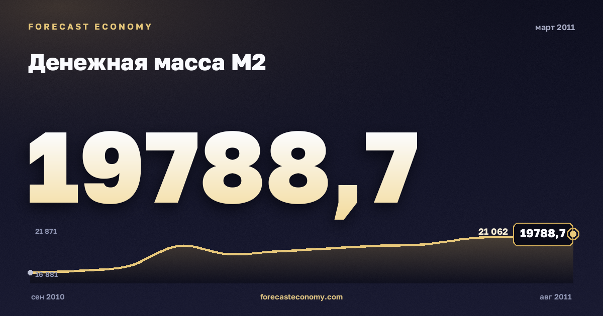 Money supply M2 in March 2011 — chart with the monthly value, source Bank of Russia