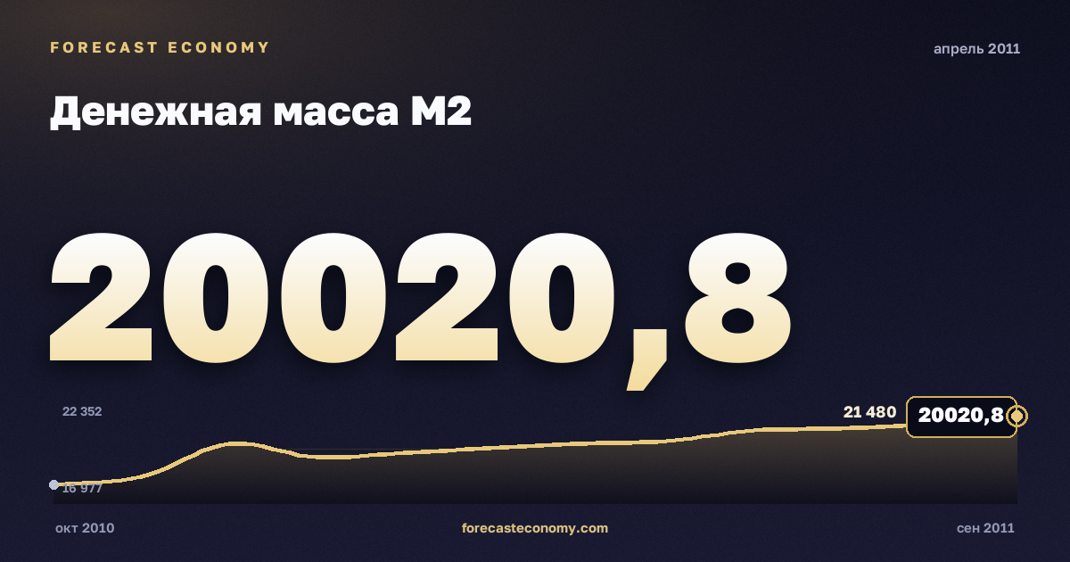 Money supply M2 in April 2011 — chart with the monthly value, source Bank of Russia
