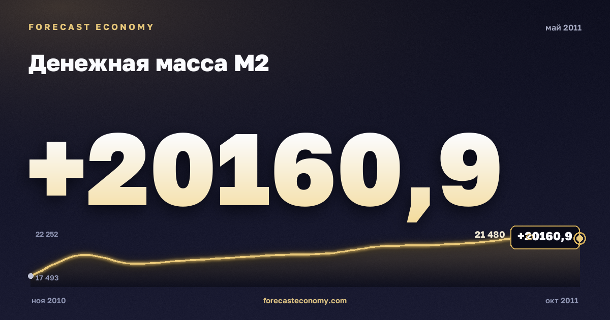 Money supply M2 in May 2011 — chart with the monthly value, source Bank of Russia