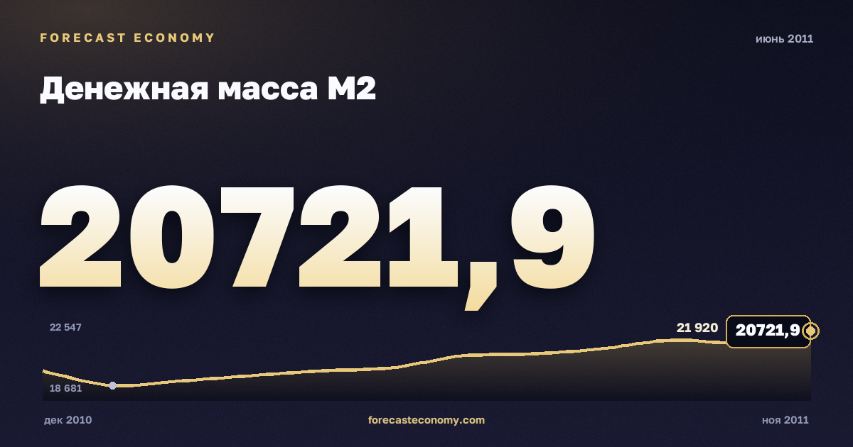 Money supply M2 in June 2011 — chart with the monthly value, source Bank of Russia