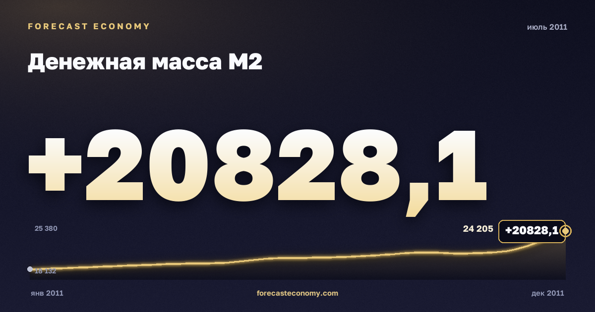 Money supply M2 in July 2011 — chart with the monthly value, source Bank of Russia