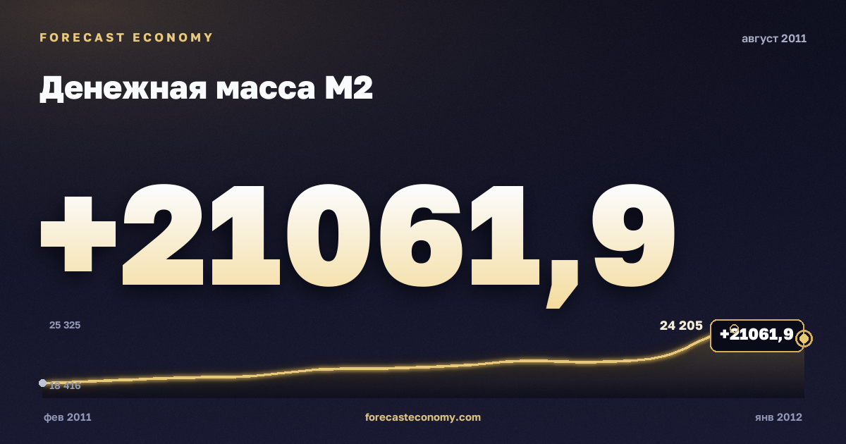 Money supply M2 in August 2011 — chart with the monthly value, source Bank of Russia