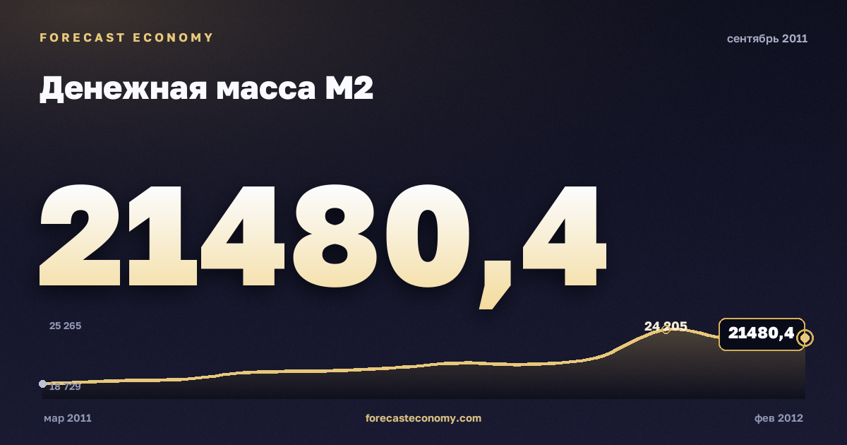 Денежная масса М2 за сентябрь 2011 года — график со значением за месяц, источник Банк России