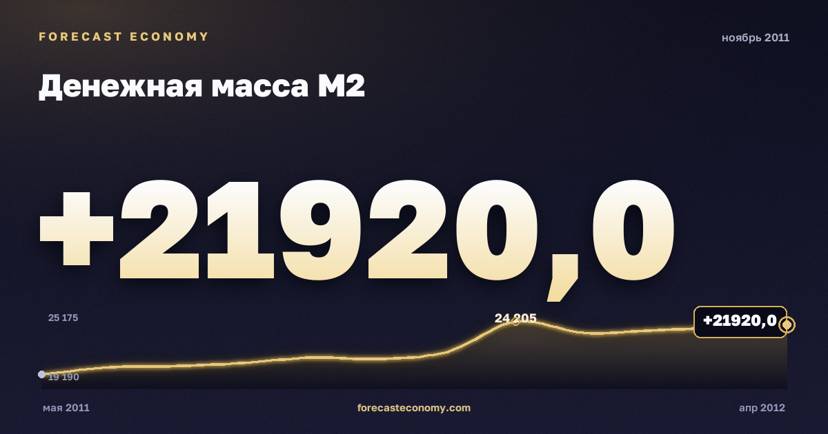 Money supply M2 in November 2011 — chart with the monthly value, source Bank of Russia