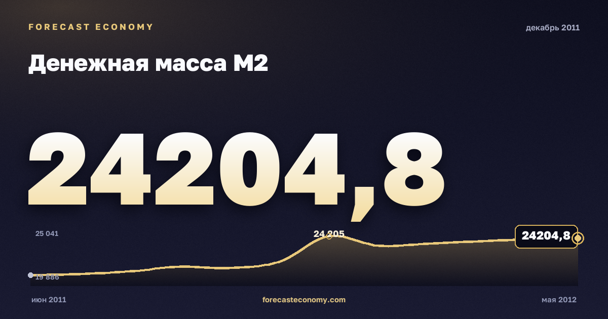 Money supply M2 in December 2011 — chart with the monthly value, source Bank of Russia