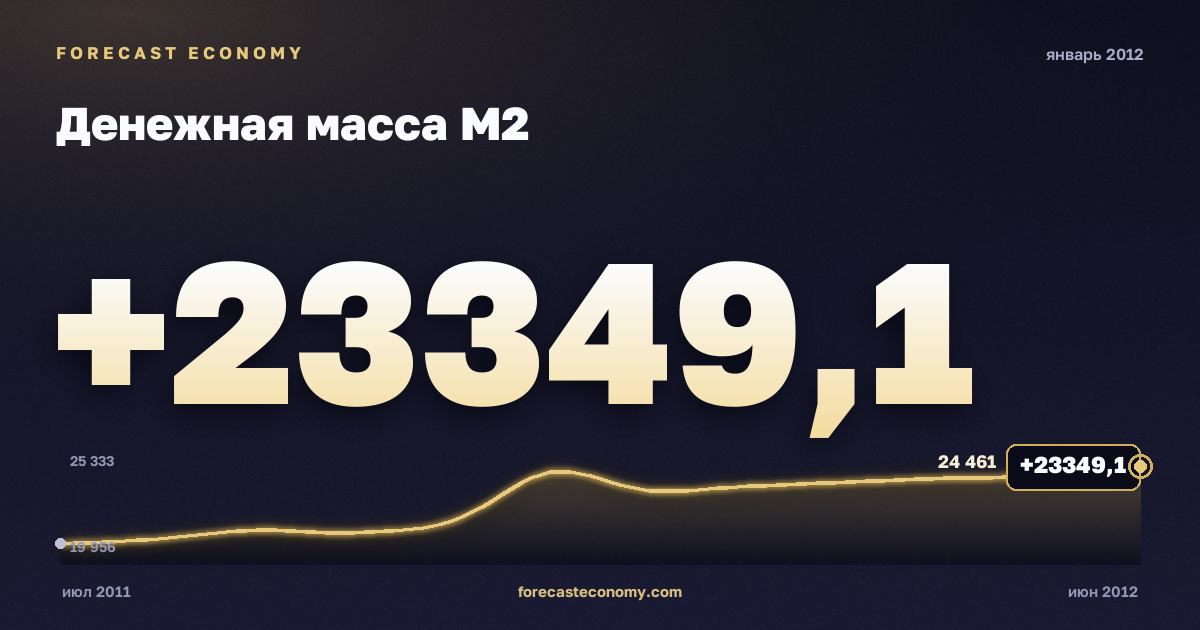 Денежная масса М2 за январь 2012 года — график со значением за месяц, источник Банк России