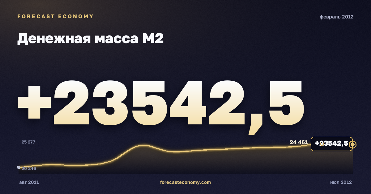 Money supply M2 in February 2012 — chart with the monthly value, source Bank of Russia