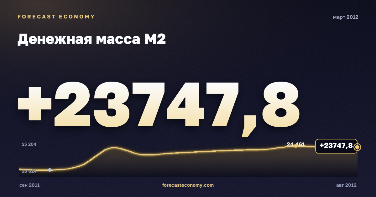 Money supply M2 in March 2012 — chart with the monthly value, source Bank of Russia