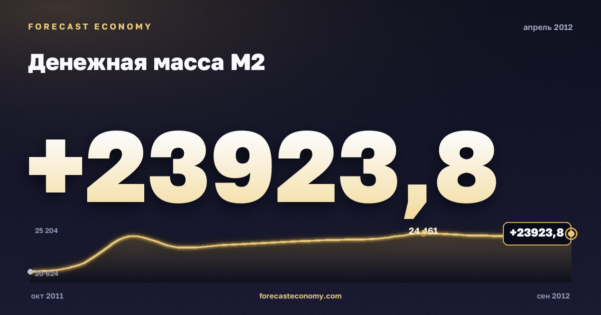Money supply M2 in April 2012 — chart with the monthly value, source Bank of Russia
