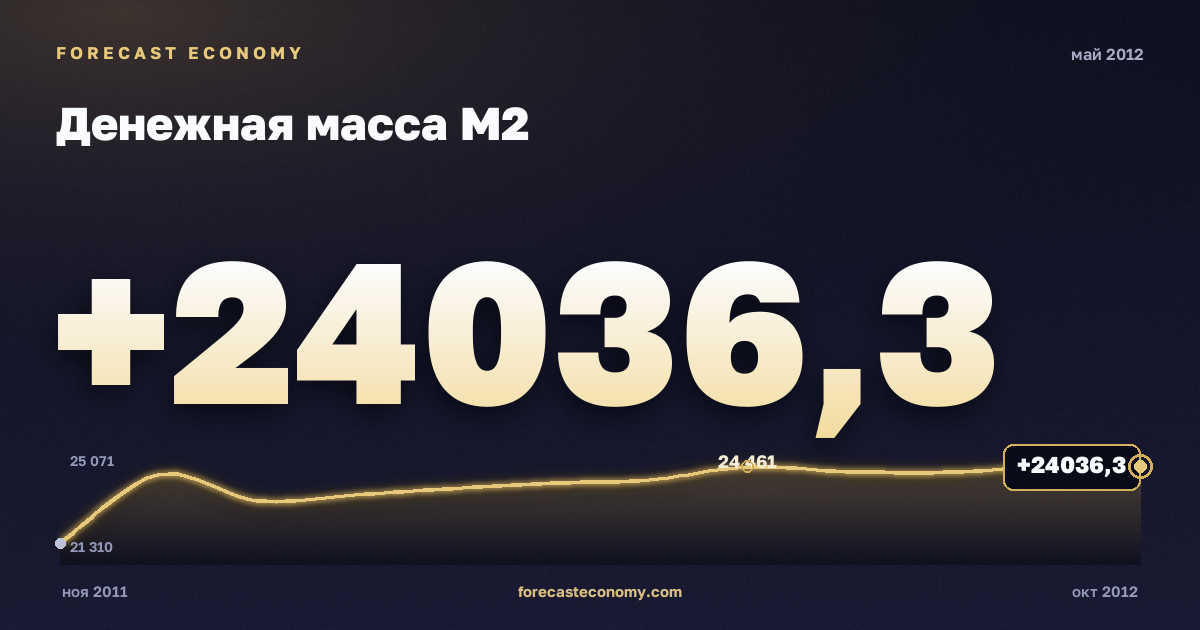 Money supply M2 in May 2012 — chart with the monthly value, source Bank of Russia