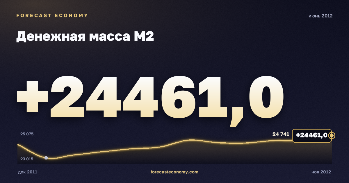 Денежная масса М2 за июнь 2012 года — график со значением за месяц, источник Банк России