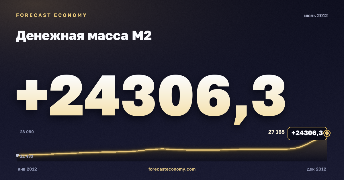Money supply M2 in July 2012 — chart with the monthly value, source Bank of Russia