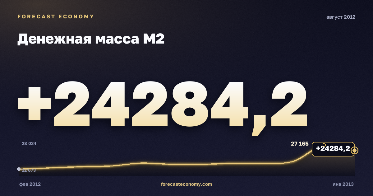 Денежная масса М2 за август 2012 года — график со значением за месяц, источник Банк России