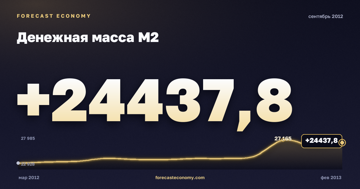 Money supply M2 in September 2012 — chart with the monthly value, source Bank of Russia