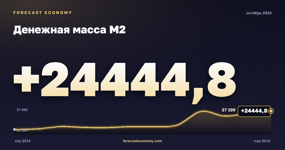 Money supply M2 in October 2012 — chart with the monthly value, source Bank of Russia