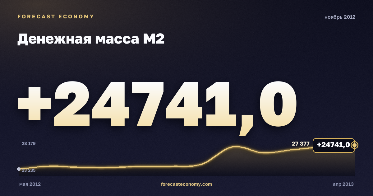 Денежная масса М2 за ноябрь 2012 года — график со значением за месяц, источник Банк России