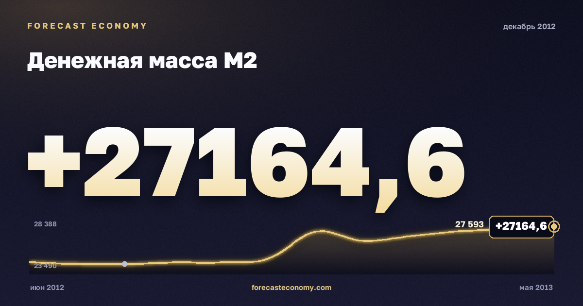 Money supply M2 in December 2012 — chart with the monthly value, source Bank of Russia