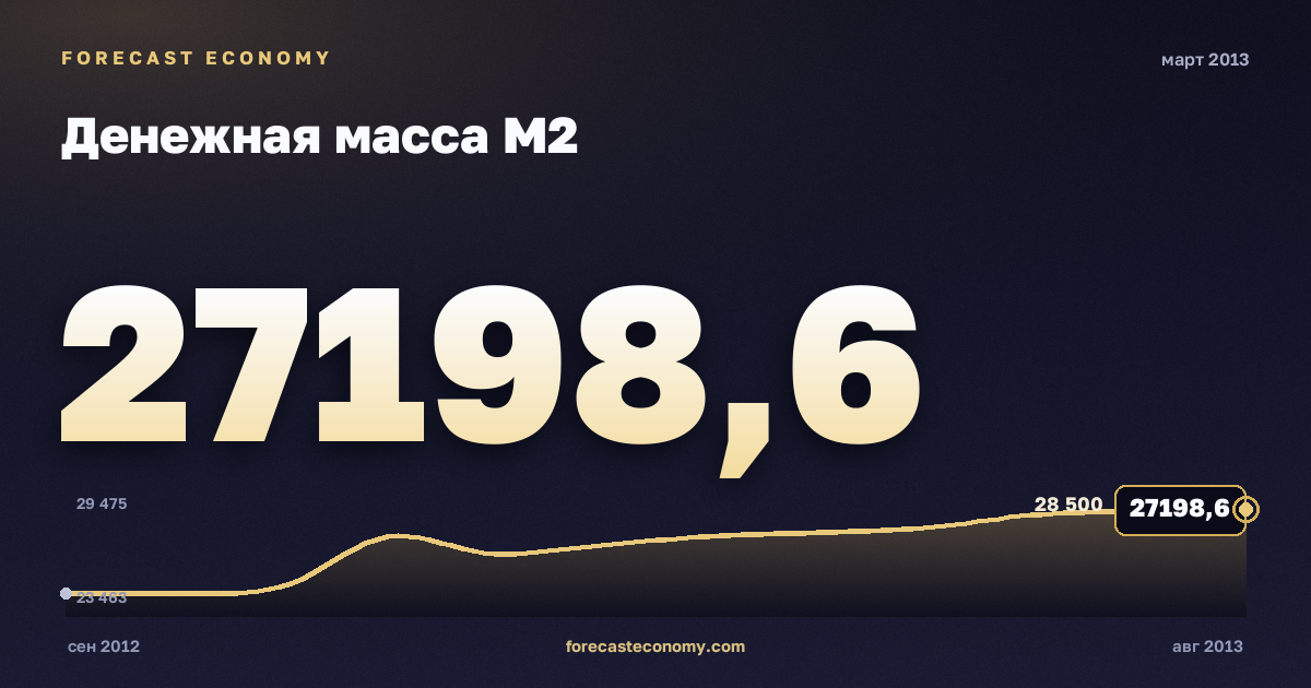 Money supply M2 in March 2013 — chart with the monthly value, source Bank of Russia