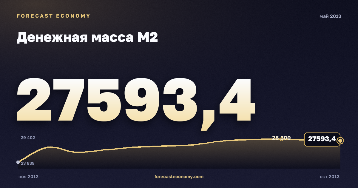 Money supply M2 in May 2013 — chart with the monthly value, source Bank of Russia