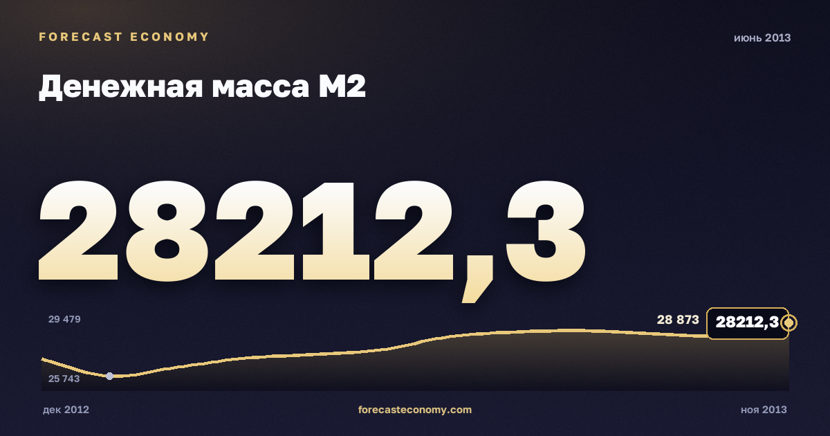 Money supply M2 in June 2013 — chart with the monthly value, source Bank of Russia