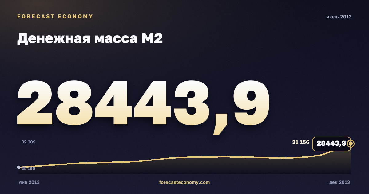 Money supply M2 in July 2013 — chart with the monthly value, source Bank of Russia