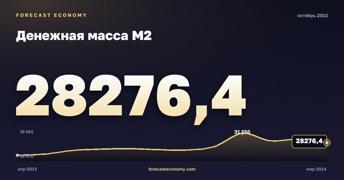 Money supply M2 in October 2013 — chart with the monthly value, source Bank of Russia