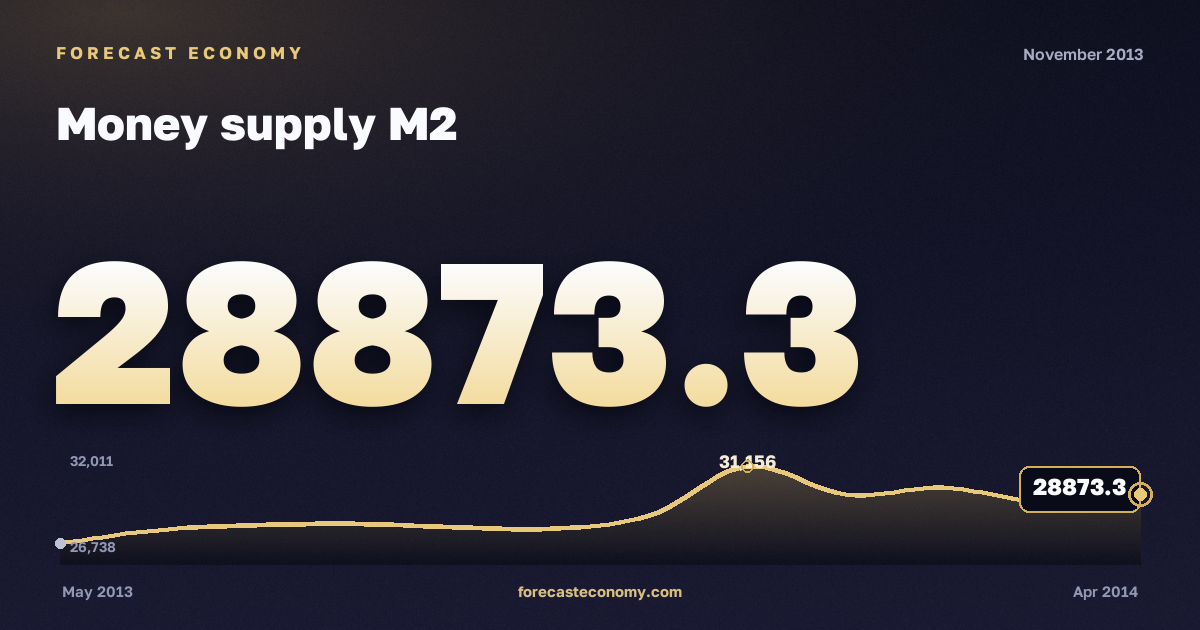 Money supply M2 in November 2013 — chart with the monthly value, source Bank of Russia