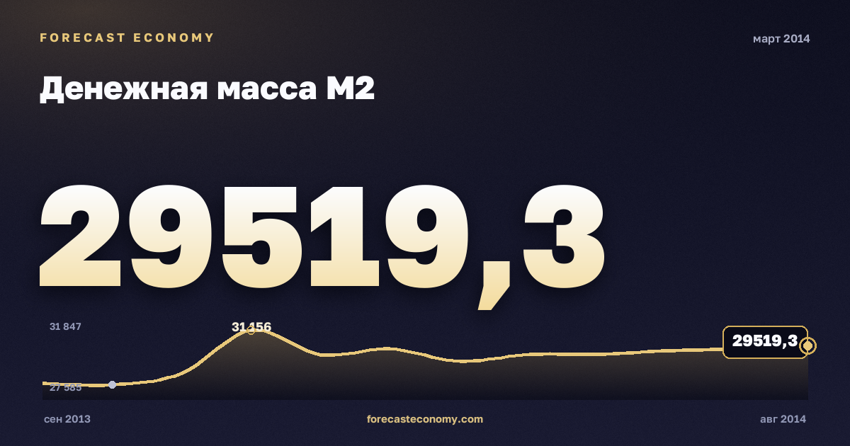 Money supply M2 in March 2014 — chart with the monthly value, source Bank of Russia