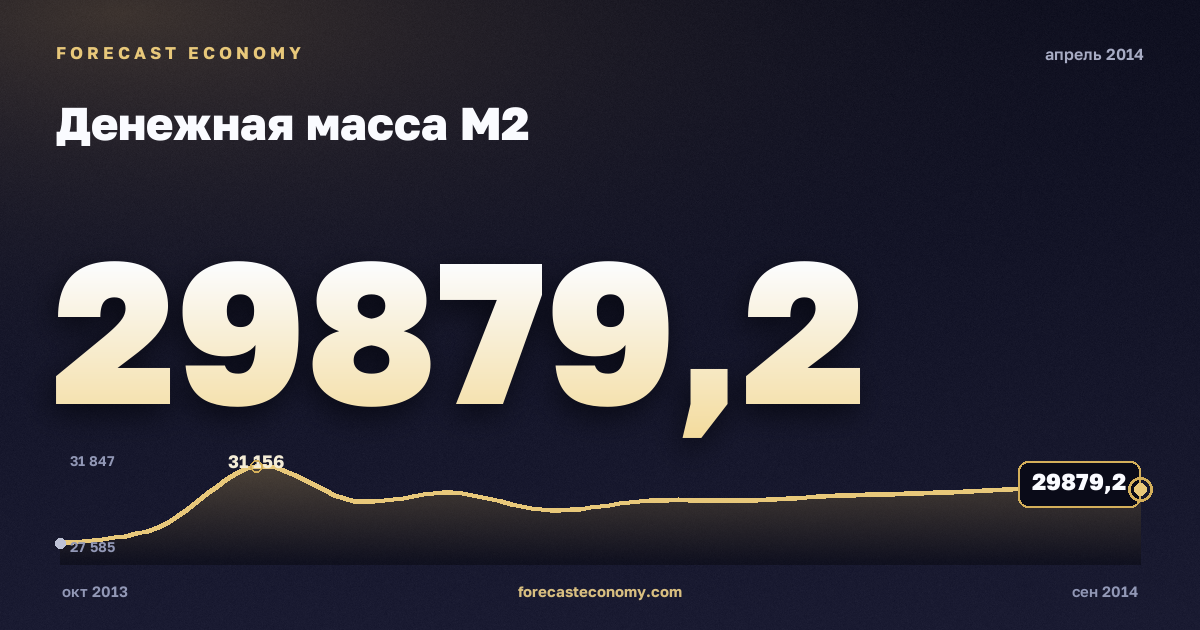 Money supply M2 in April 2014 — chart with the monthly value, source Bank of Russia