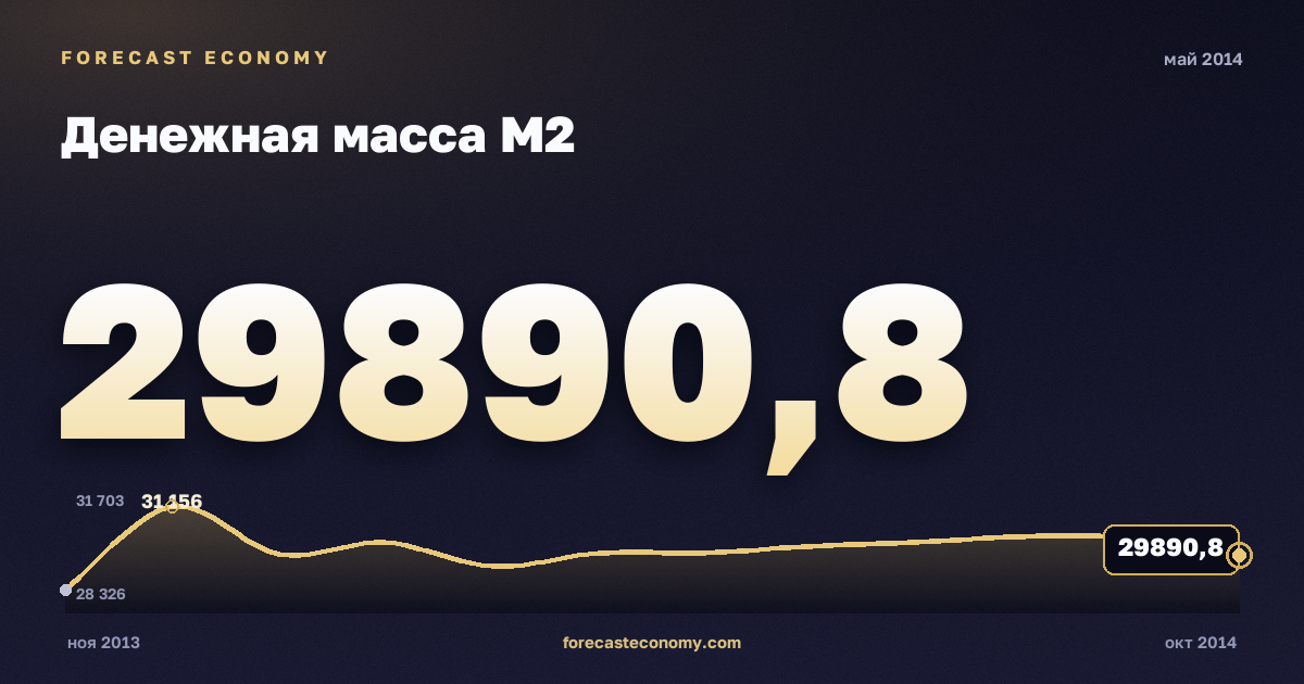 Money supply M2 in May 2014 — chart with the monthly value, source Bank of Russia