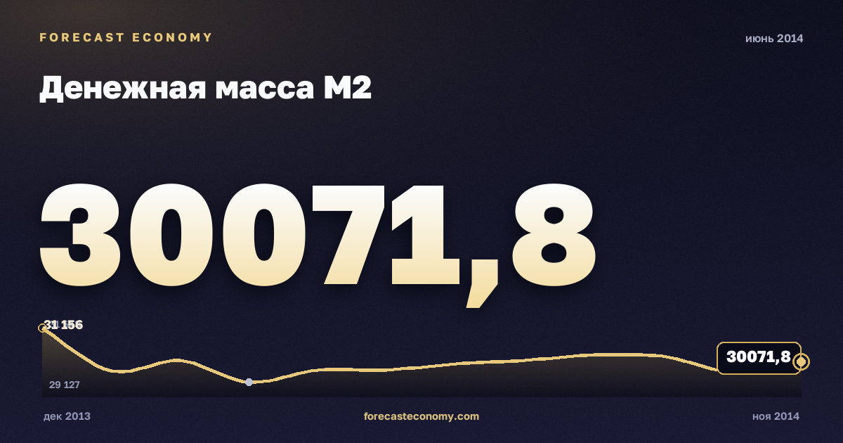 Money supply M2 in June 2014 — chart with the monthly value, source Bank of Russia