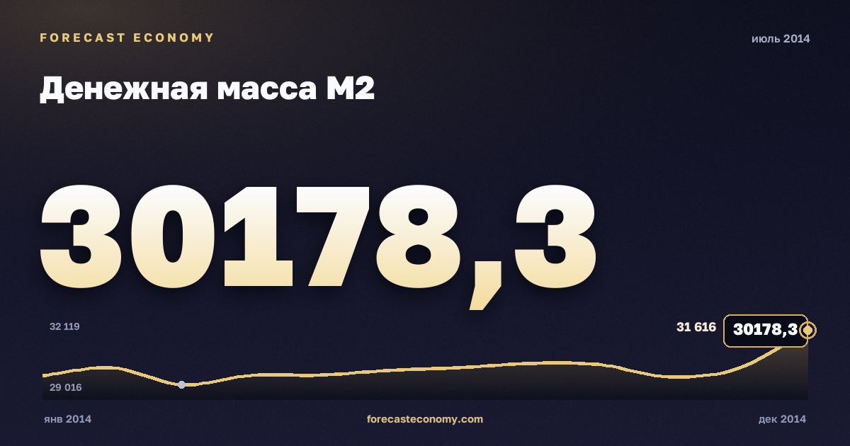 Money supply M2 in July 2014 — chart with the monthly value, source Bank of Russia