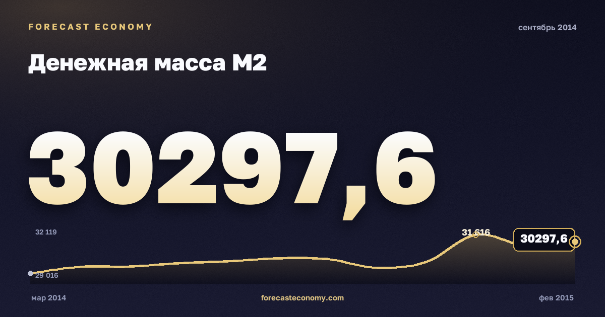 Money supply M2 in September 2014 — chart with the monthly value, source Bank of Russia