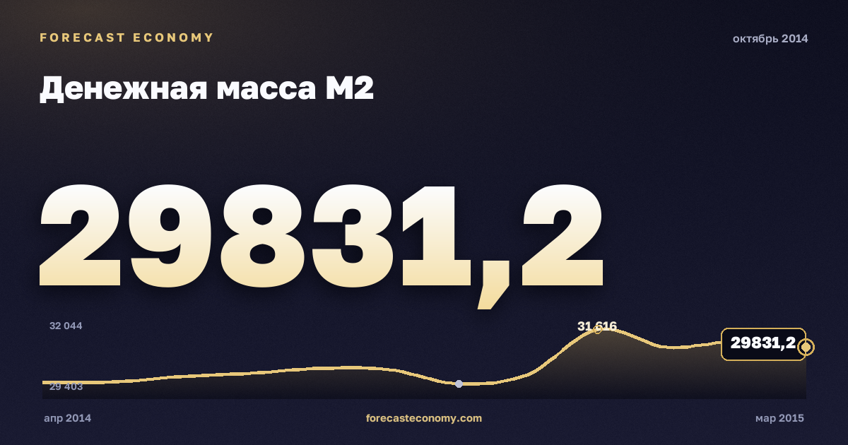 Money supply M2 in October 2014 — chart with the monthly value, source Bank of Russia