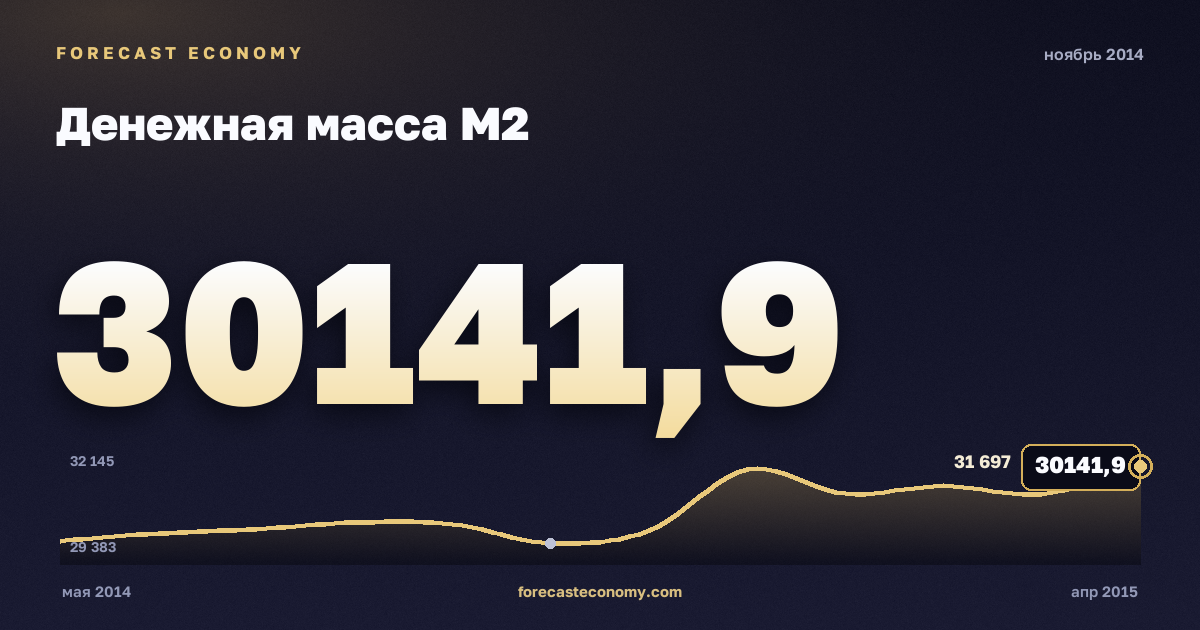 Money supply M2 in November 2014 — chart with the monthly value, source Bank of Russia