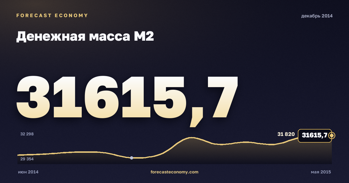 Money supply M2 in December 2014 — chart with the monthly value, source Bank of Russia