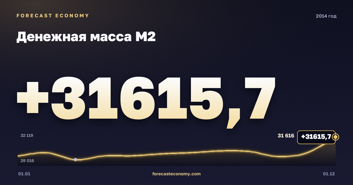 Money supply M2 in 2014 — chart, Year-end value 31,615.7 bln RUB, source Bank of Russia
